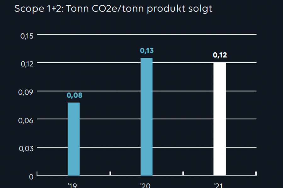 Tonn CO2 VAP, salg og distribusjon