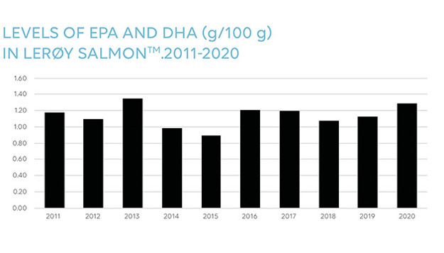 Levels of epa