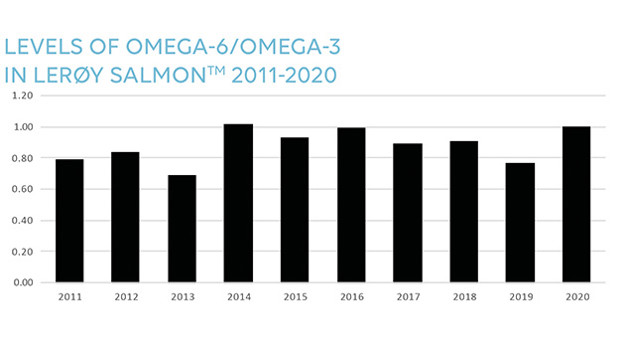 Levels of omega 6